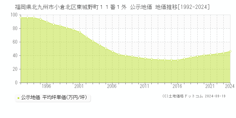 福岡県北九州市小倉北区東城野町１１番１外 公示地価 地価推移[1992-2018]