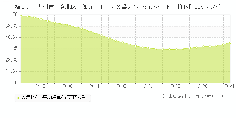 福岡県北九州市小倉北区三郎丸１丁目２８番２外 公示地価 地価推移[1993-2020]