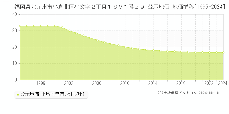 福岡県北九州市小倉北区小文字２丁目１６６１番２９ 公示地価 地価推移[1995-2022]