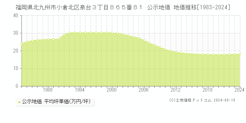 福岡県北九州市小倉北区泉台３丁目８６５番８１ 公示地価 地価推移[1983-2020]