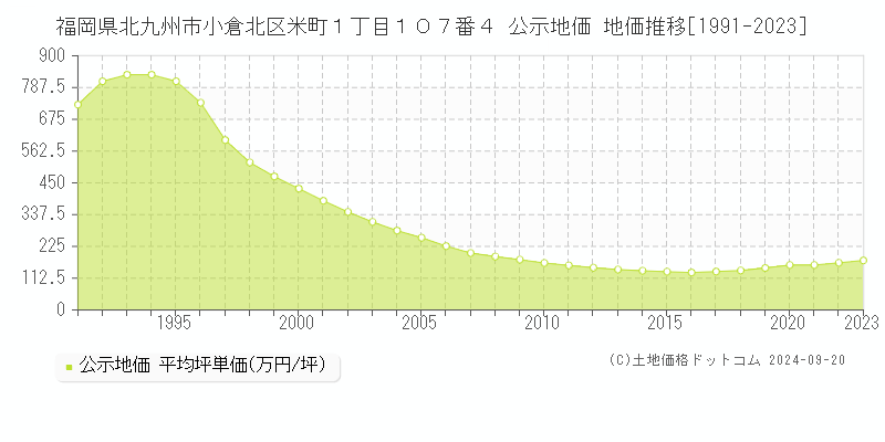 福岡県北九州市小倉北区米町１丁目１０７番４ 公示地価 地価推移[1991-2018]