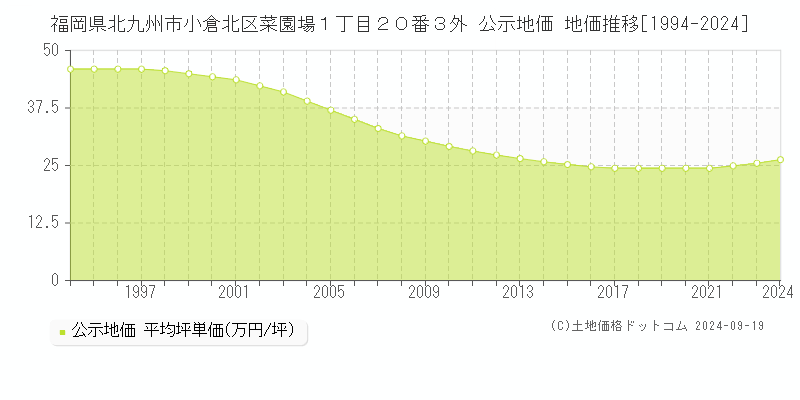 福岡県北九州市小倉北区菜園場１丁目２０番３外 公示地価 地価推移[1994-2021]