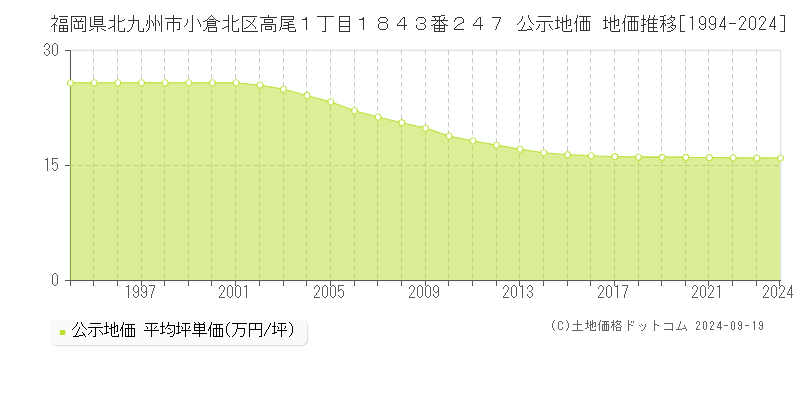 福岡県北九州市小倉北区高尾１丁目１８４３番２４７ 公示地価 地価推移[1994-2020]