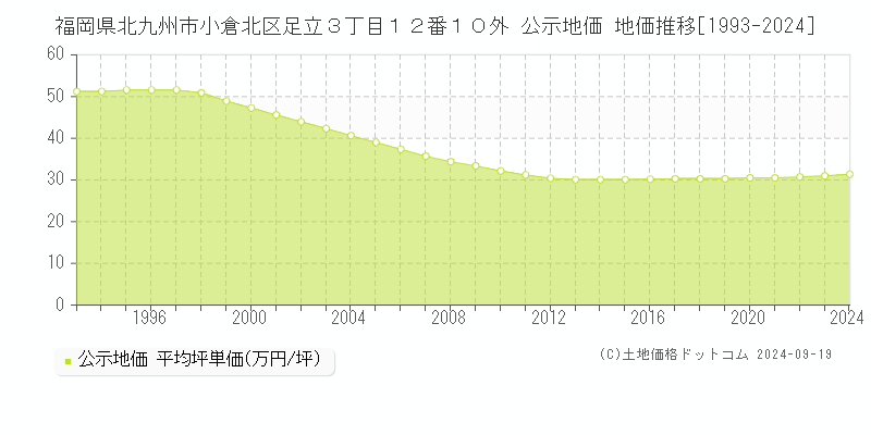 福岡県北九州市小倉北区足立３丁目１２番１０外 公示地価 地価推移[1993-2019]