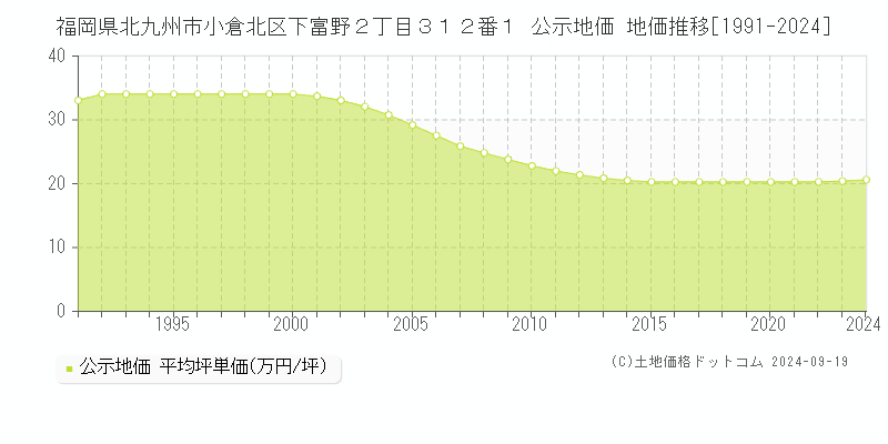 福岡県北九州市小倉北区下富野２丁目３１２番１ 公示地価 地価推移[1991-2023]