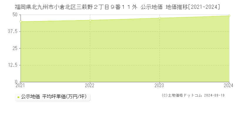 福岡県北九州市小倉北区三萩野２丁目９番１１外 公示地価 地価推移[2021-2024]