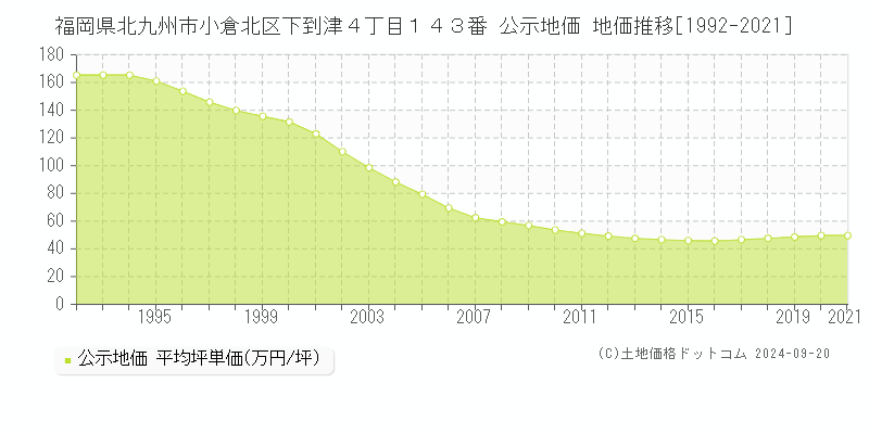 福岡県北九州市小倉北区下到津４丁目１４３番 公示地価 地価推移[1992-2019]