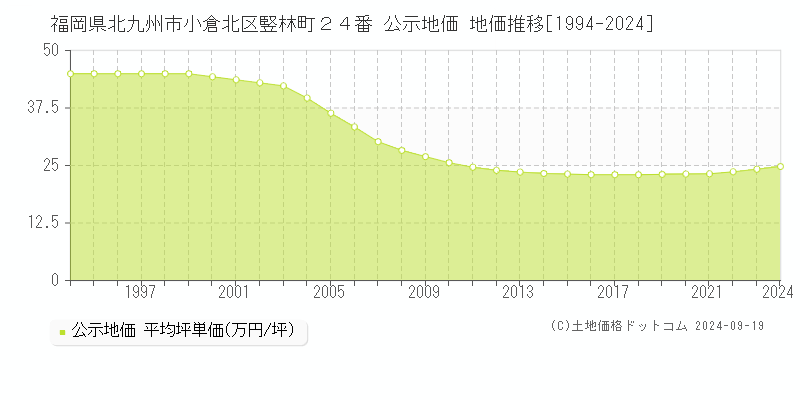 福岡県北九州市小倉北区竪林町２４番 公示地価 地価推移[1994-2020]