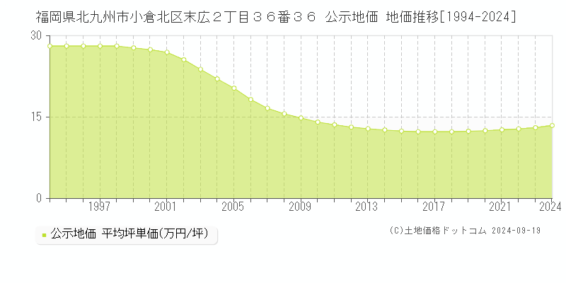 福岡県北九州市小倉北区末広２丁目３６番３６ 公示地価 地価推移[1994-2021]