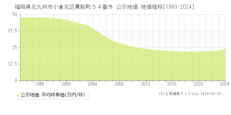 福岡県北九州市小倉北区貴船町５４番外 公示地価 地価推移[1993-2023]