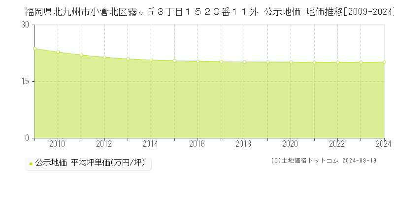 福岡県北九州市小倉北区霧ヶ丘３丁目１５２０番１１外 公示地価 地価推移[2009-2021]