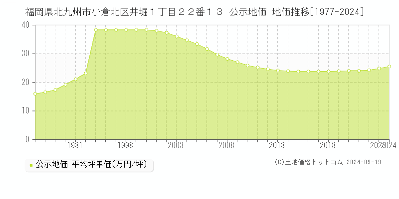 福岡県北九州市小倉北区井堀１丁目２２番１３ 公示地価 地価推移[1977-2021]