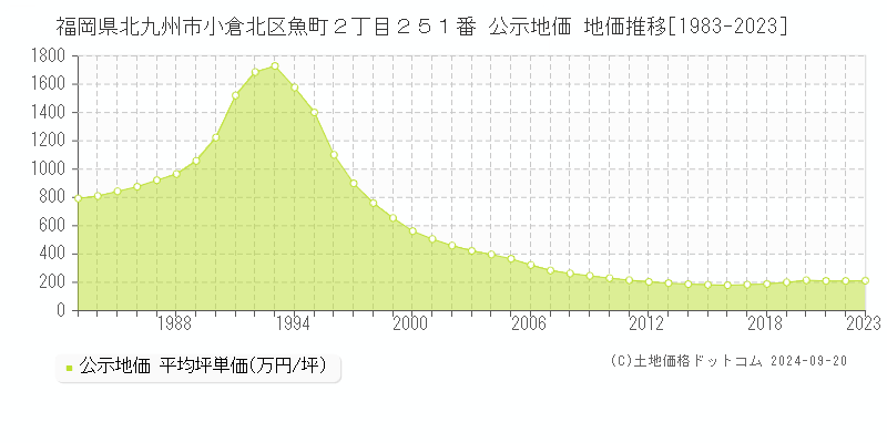 福岡県北九州市小倉北区魚町２丁目２５１番 公示地価 地価推移[1983-2022]