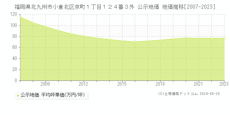 福岡県北九州市小倉北区京町１丁目１２４番３外 公示地価 地価推移[2007-2019]