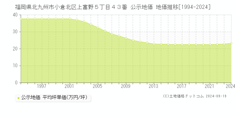 福岡県北九州市小倉北区上富野５丁目４３番 公示地価 地価推移[1994-2020]