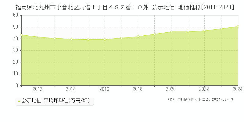 福岡県北九州市小倉北区馬借１丁目４９２番１０外 公示地価 地価推移[2011-2022]