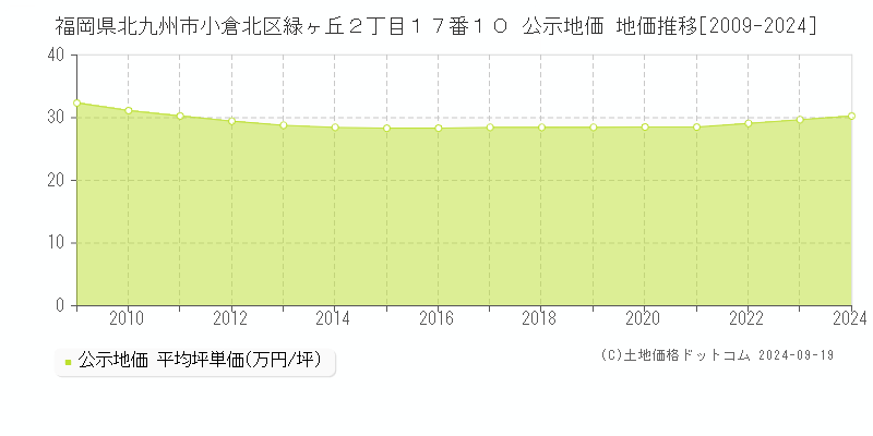 福岡県北九州市小倉北区緑ヶ丘２丁目１７番１０ 公示地価 地価推移[2009-2023]