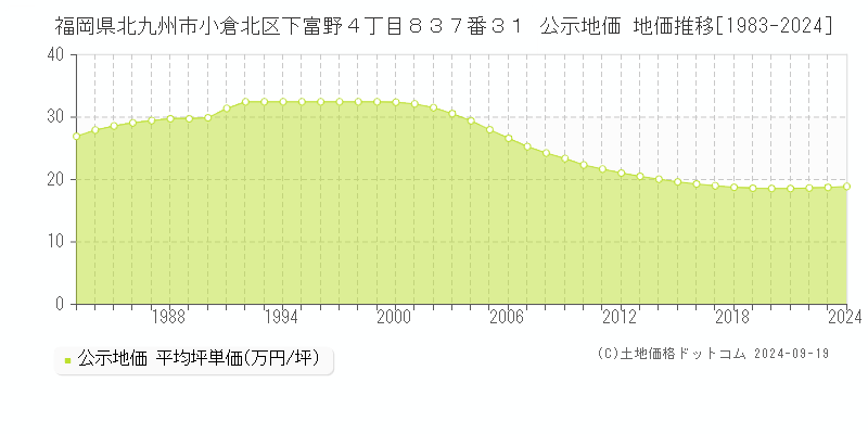 福岡県北九州市小倉北区下富野４丁目８３７番３１ 公示地価 地価推移[1983-2020]