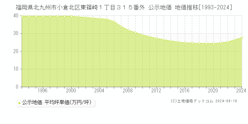 福岡県北九州市小倉北区東篠崎１丁目３１５番外 公示地価 地価推移[1993-2022]