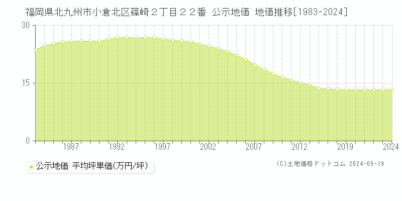 福岡県北九州市小倉北区篠崎２丁目２２番 公示地価 地価推移[1983-2021]