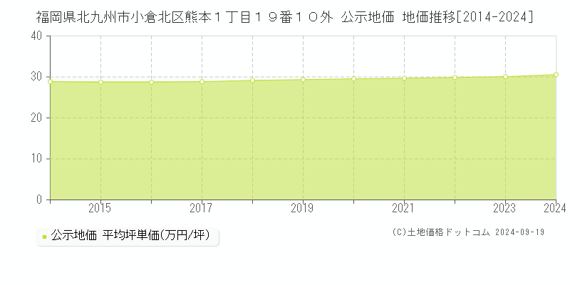 福岡県北九州市小倉北区熊本１丁目１９番１０外 公示地価 地価推移[2014-2022]