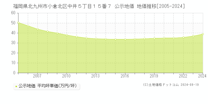 福岡県北九州市小倉北区中井５丁目１５番７ 公示地価 地価推移[2005-2020]