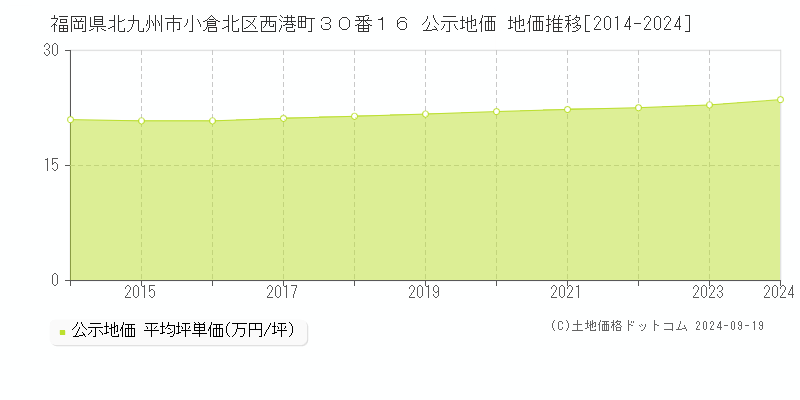 福岡県北九州市小倉北区西港町３０番１６ 公示地価 地価推移[2014-2023]