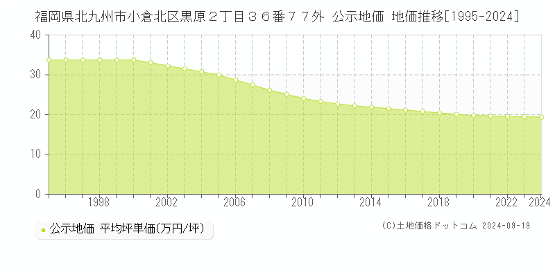 福岡県北九州市小倉北区黒原２丁目３６番７７外 公示地価 地価推移[1995-2023]