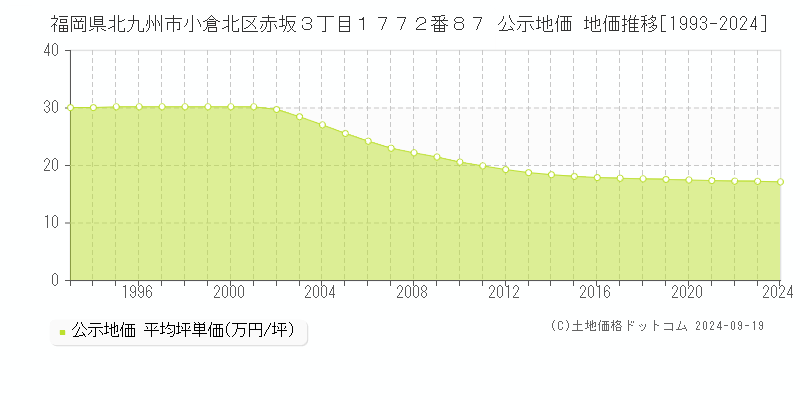 福岡県北九州市小倉北区赤坂３丁目１７７２番８７ 公示地価 地価推移[1993-2023]