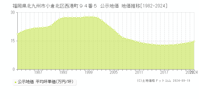 福岡県北九州市小倉北区西港町９４番５ 公示地価 地価推移[1982-2023]