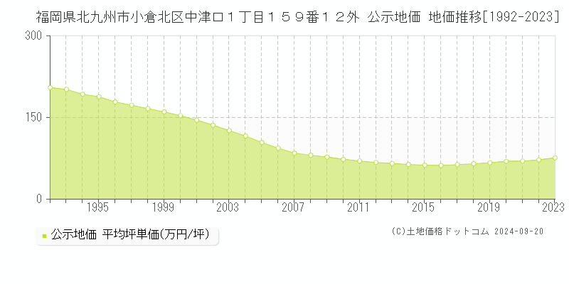 福岡県北九州市小倉北区中津口１丁目１５９番１２外 公示地価 地価推移[1992-2018]