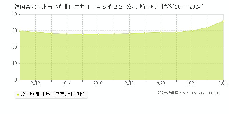 福岡県北九州市小倉北区中井４丁目５番２２ 公示地価 地価推移[2011-2020]