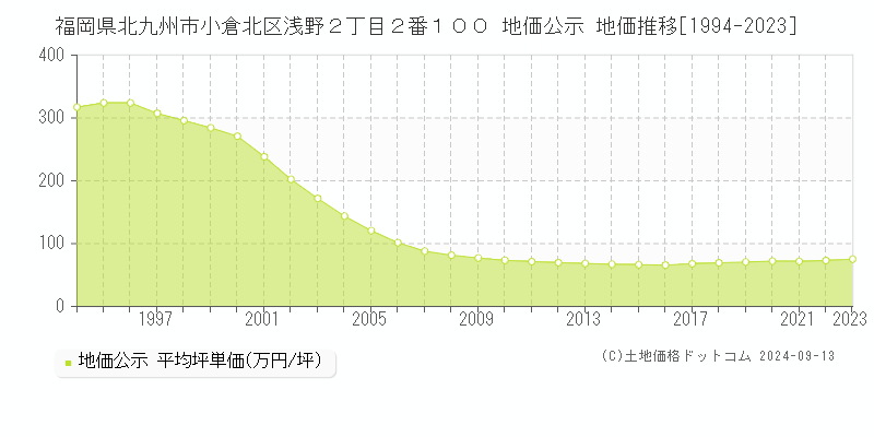 福岡県北九州市小倉北区浅野２丁目２番１００ 地価公示 地価推移[1994-2023]