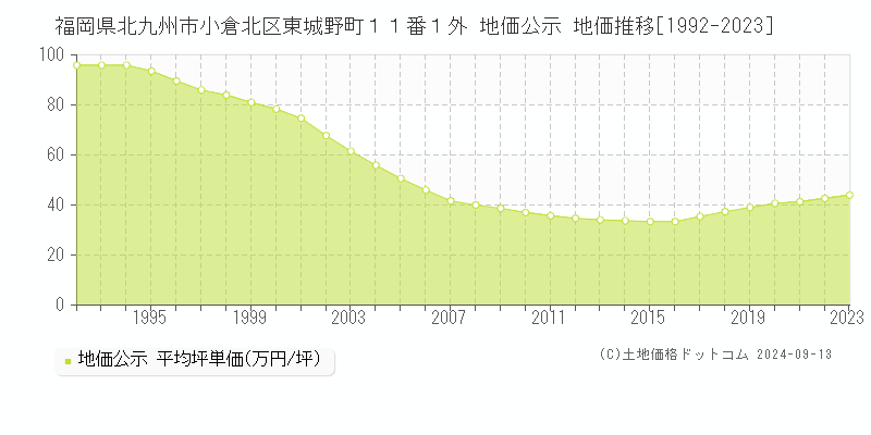 福岡県北九州市小倉北区東城野町１１番１外 公示地価 地価推移[1992-2020]