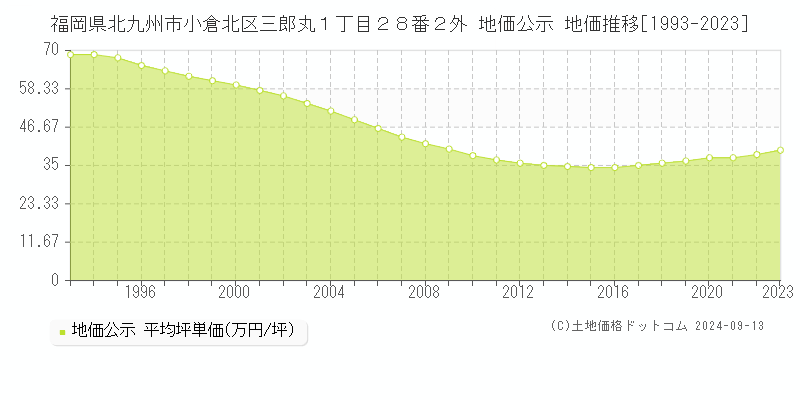 福岡県北九州市小倉北区三郎丸１丁目２８番２外 地価公示 地価推移[1993-2023]