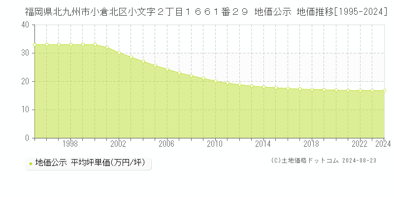 福岡県北九州市小倉北区小文字２丁目１６６１番２９ 地価公示 地価推移[1995-2024]