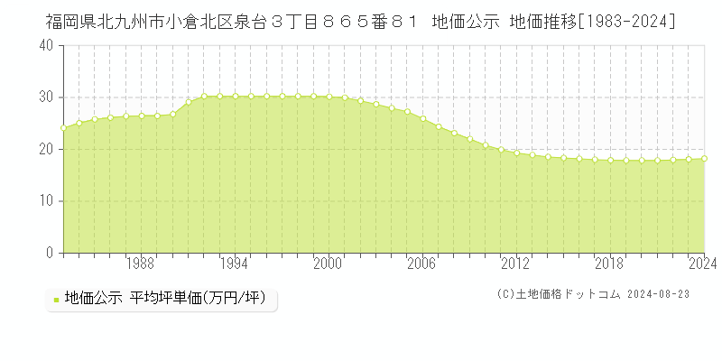 福岡県北九州市小倉北区泉台３丁目８６５番８１ 公示地価 地価推移[1983-2019]