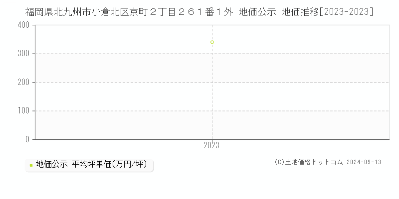 福岡県北九州市小倉北区京町２丁目２６１番１外 公示地価 地価推移[2023-2024]