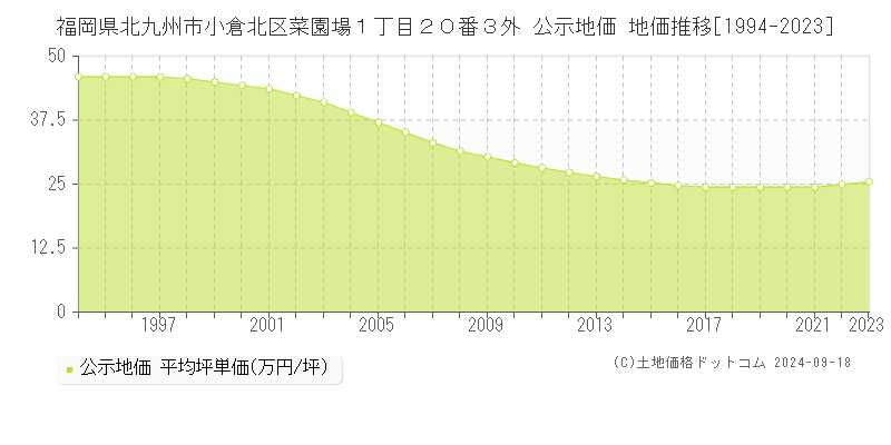 福岡県北九州市小倉北区菜園場１丁目２０番３外 公示地価 地価推移[1994-2023]