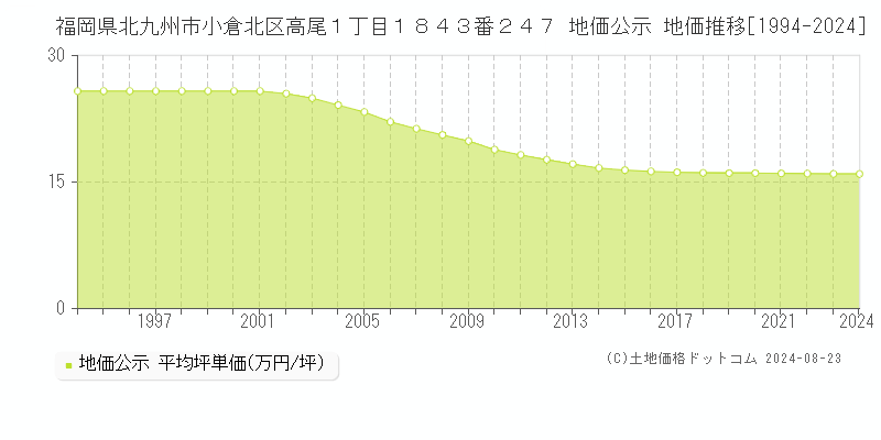 福岡県北九州市小倉北区高尾１丁目１８４３番２４７ 地価公示 地価推移[1994-2024]