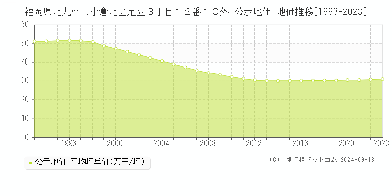 福岡県北九州市小倉北区足立３丁目１２番１０外 公示地価 地価推移[1993-2020]