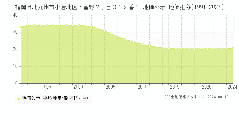 福岡県北九州市小倉北区下富野２丁目３１２番１ 公示地価 地価推移[1991-2024]