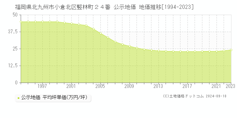 福岡県北九州市小倉北区竪林町２４番 公示地価 地価推移[1994-2020]