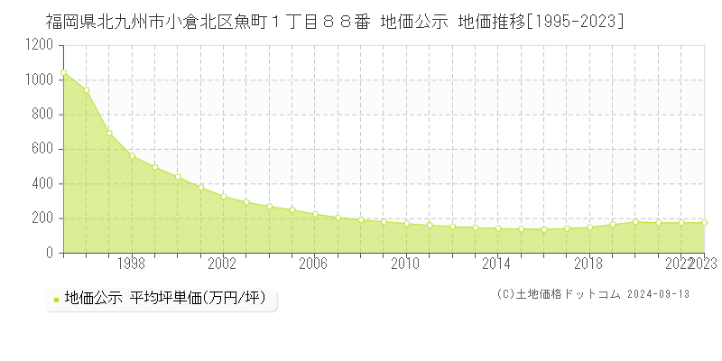 福岡県北九州市小倉北区魚町１丁目８８番 公示地価 地価推移[1995-2023]