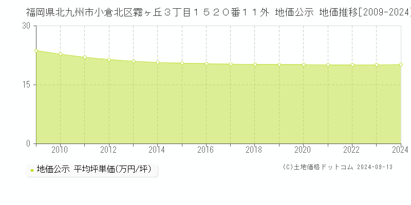 福岡県北九州市小倉北区霧ヶ丘３丁目１５２０番１１外 地価公示 地価推移[2009-2024]