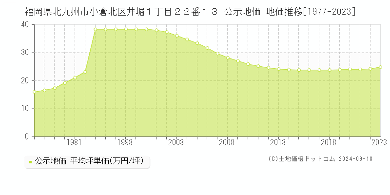 福岡県北九州市小倉北区井堀１丁目２２番１３ 公示地価 地価推移[1977-2024]