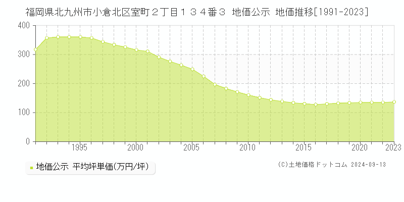 福岡県北九州市小倉北区室町２丁目１３４番３ 公示地価 地価推移[1991-2023]