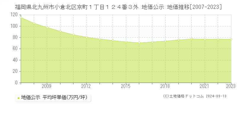 福岡県北九州市小倉北区京町１丁目１２４番３外 公示地価 地価推移[2007-2020]