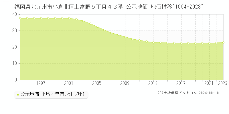 福岡県北九州市小倉北区上富野５丁目４３番 公示地価 地価推移[1994-2023]