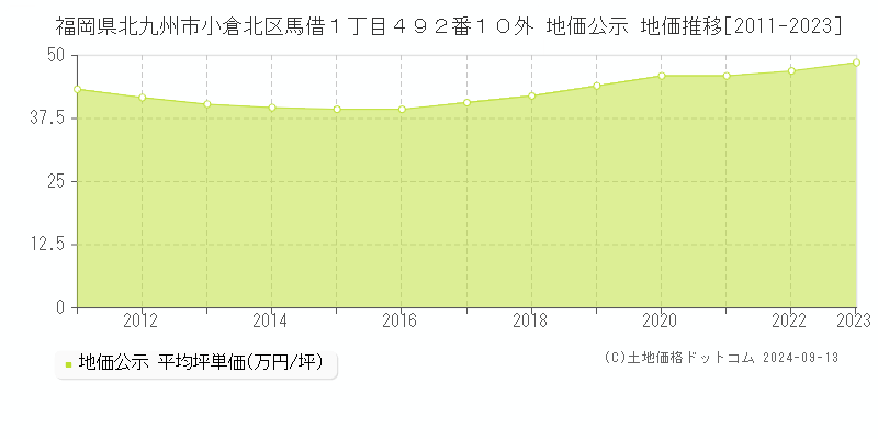 福岡県北九州市小倉北区馬借１丁目４９２番１０外 地価公示 地価推移[2011-2023]